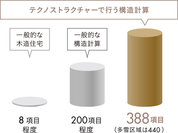 テクノストラクチャーで行う構造計算
