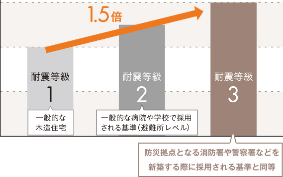 耐震等級3は災拠点となる消防署や警察署などを新築する際に採用される基準と同等