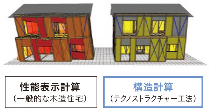 「性能表示計算」と「構造計算」