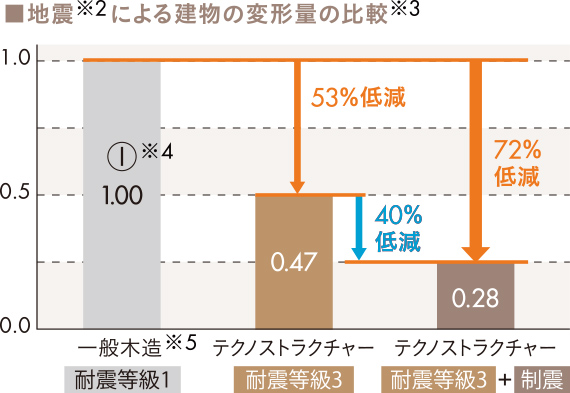 地震による建物の変化量の比較